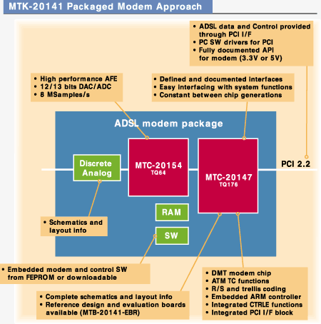 MTK-20141 ADSL PCI Modem chipset