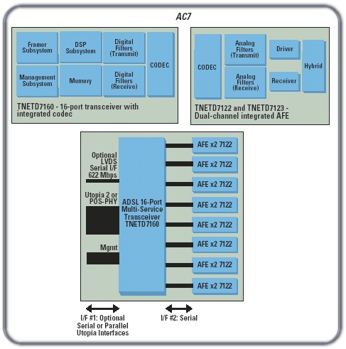 TI - AC7 chipset (TNETD7160, TNETD7122 and TNETD7123)
