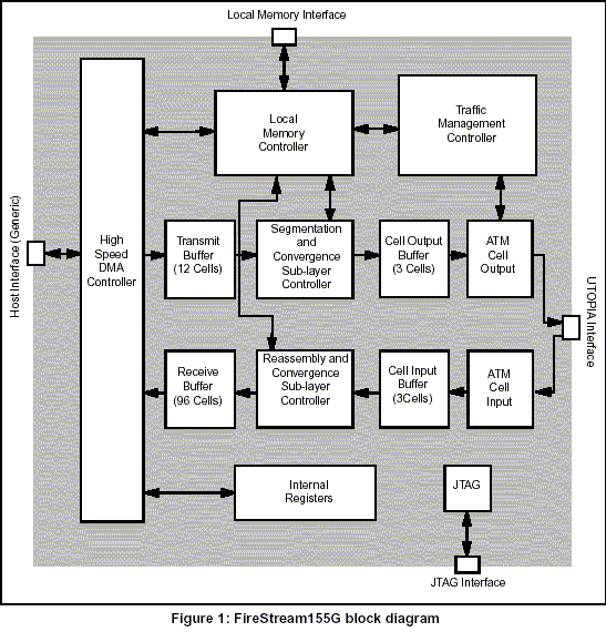FireStream 155 G block diagram