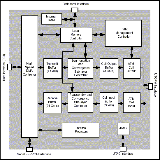 FireStream 50 block diagram