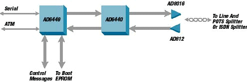 Analog Devices - AD20msp930 ADSL Chipset