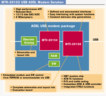 MTK-20152 USB ADSL Modem Solution