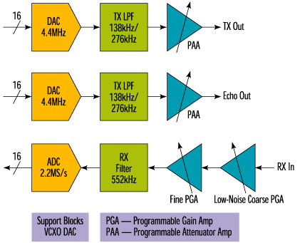 LSI Logic - SpeedREACH DPS8003